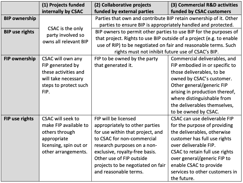 A table with three columns titled (1) Projects funded internally by CSAC, (2) Collaborative projects funded by external parties, (3) Commercial R&D activities funded by CSAC customers. Each row discusses FIP ownership, FIP use rights, and related policies. - CSA Catapult
