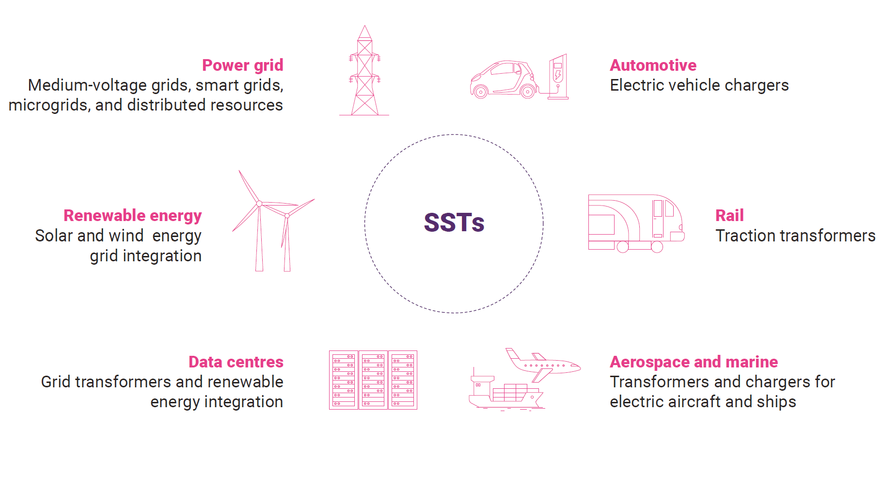 Diagram showing SST applications: power grid, automotive, rail, aerospace, marine, data centres, and renewable energy. - CSA Catapult