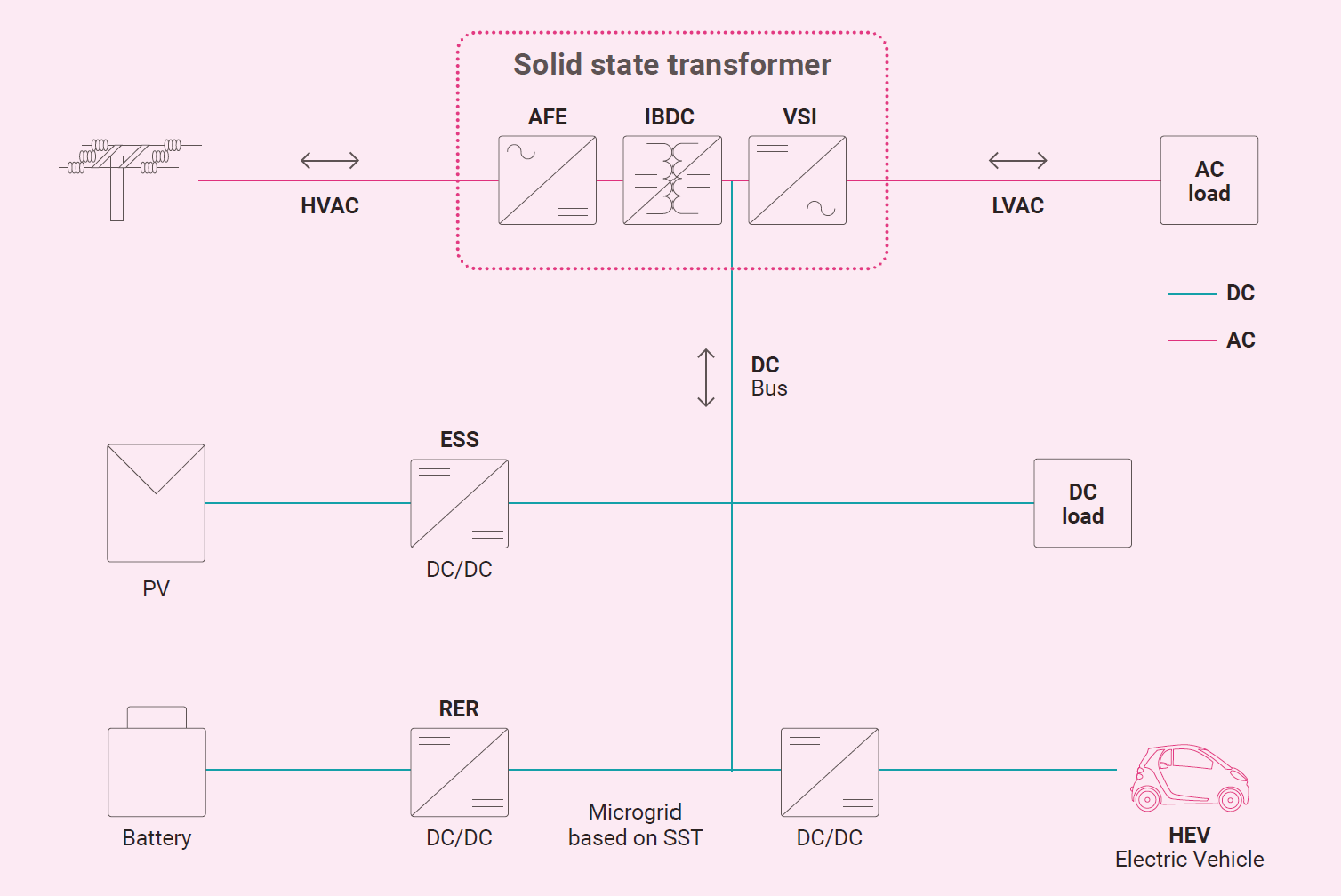 Diagram of a microgrid with AI-enabled solid state transformer linking HVAC, DC sources, and an electric vehicle. - CSA Catapult