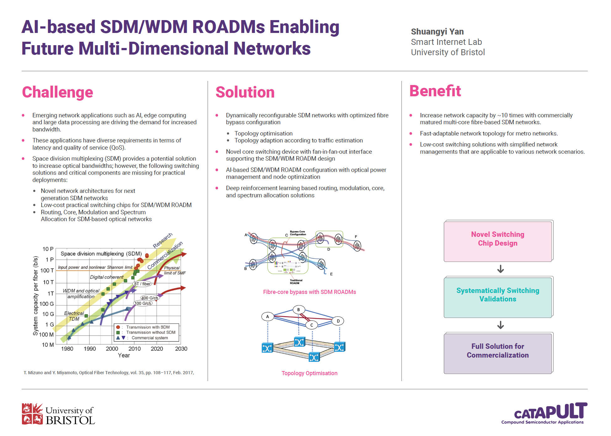 AI-based SDM/WDM ROADMs for multi-dimensional networks, showing challenges, solutions, and research impacts. - CSA Catapult